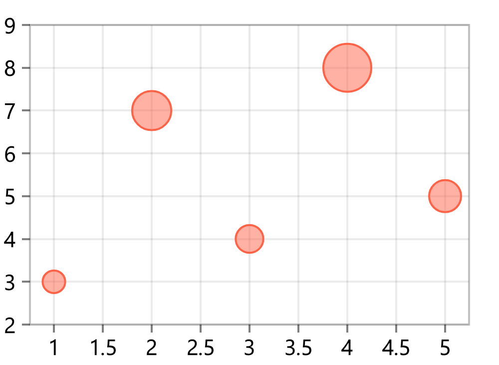 Chart-Bubble
