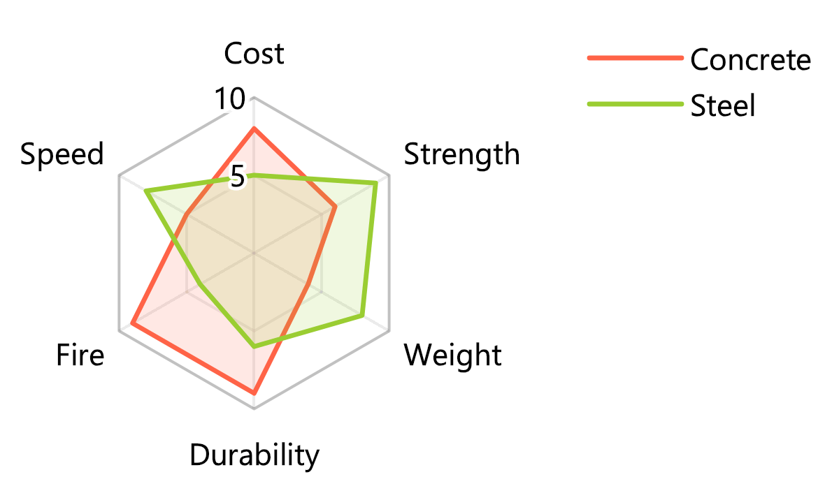 Chart-Radar