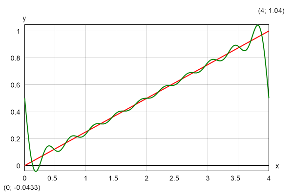 Fourier