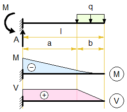 cantilever-beam-distributed-load-partial.png