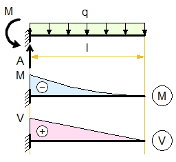 cantilever-beam-distributed-load-uniform.png