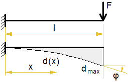 deflection-cantilever-force.png