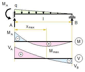 propped-cantilever-beam-distributed-load-linear-left.png